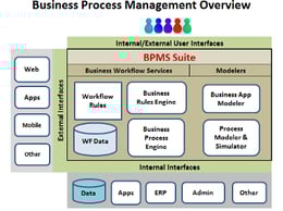 BPMS.png Business Process Management System Architecture