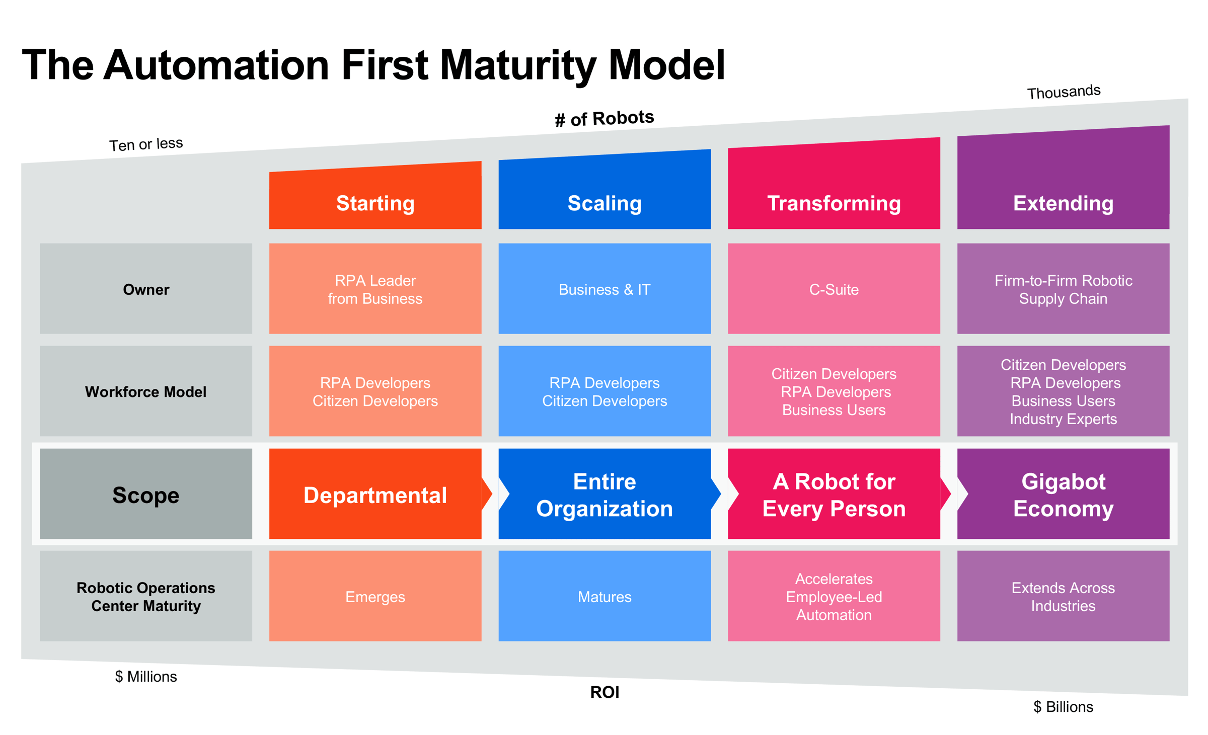 Automation Operating Model Benefits - Part 1 | UiPath