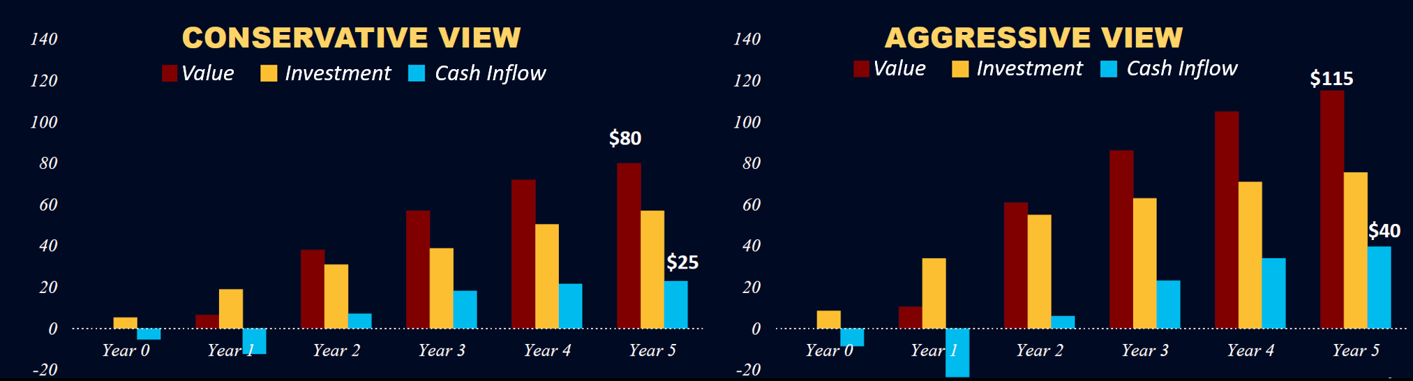 conservative-vs-aggressive-cashflow-projection.png