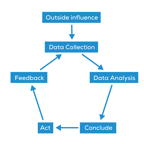 data-analysis-loop