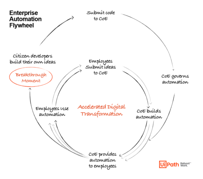 Enterprise Automation Flywheel_UiPath