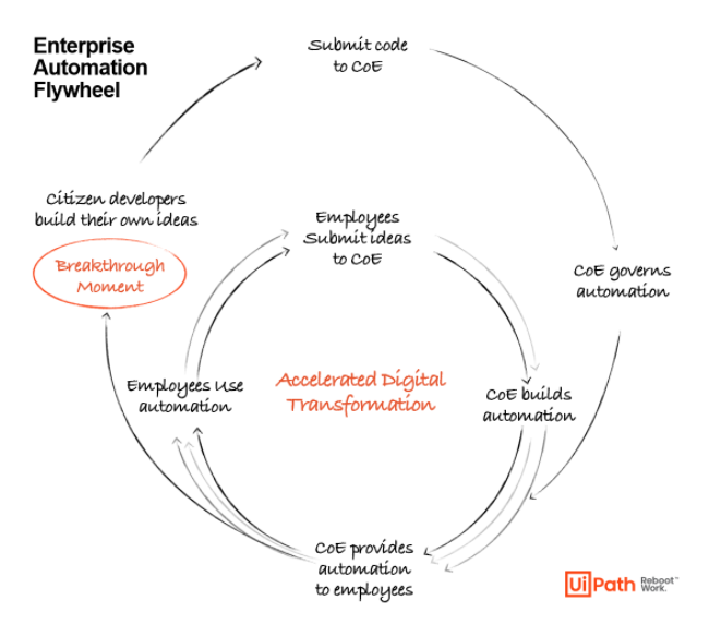 Enterprise%20Automation%20Flywheel_UiPath.png