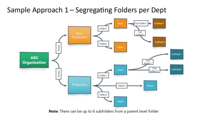 segregating-folders
