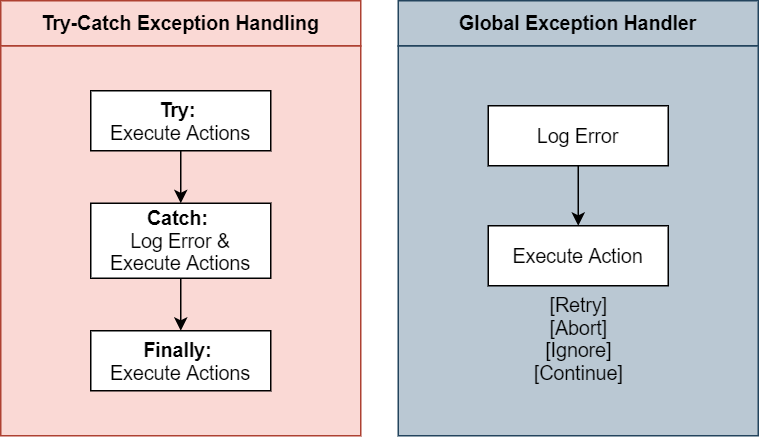 uipath-exception-handling