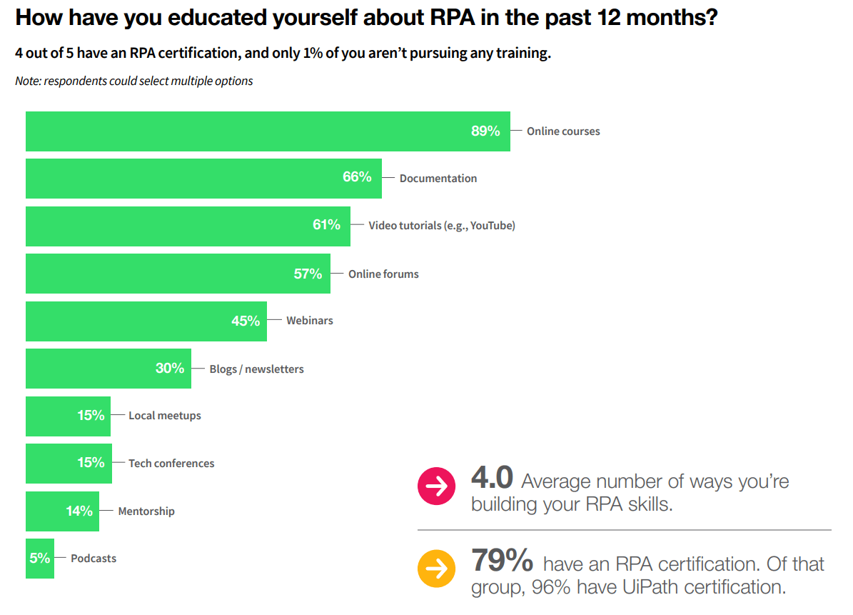 UiPath_2020 Level of RPA Development Certifications and Training