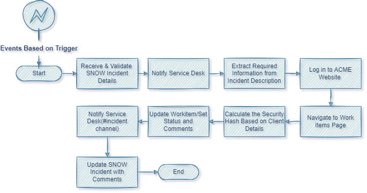 02_01_Process Flow Diagram