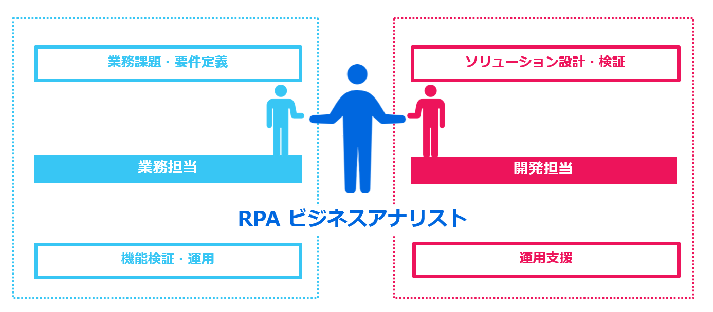 待望の Rpa推進者 向けトレーニングがリリース Rpaビジネスアナリストとは Uipath