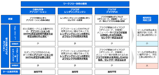 Internet Explorerサポート終了に関するワークフローの移行について Uipath