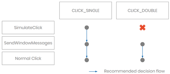 decision-flow-single-double-click-image2
