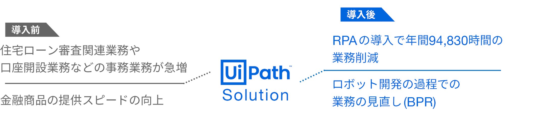 導入事例 住信sbiネット銀行株式会社 Uipath株式会社