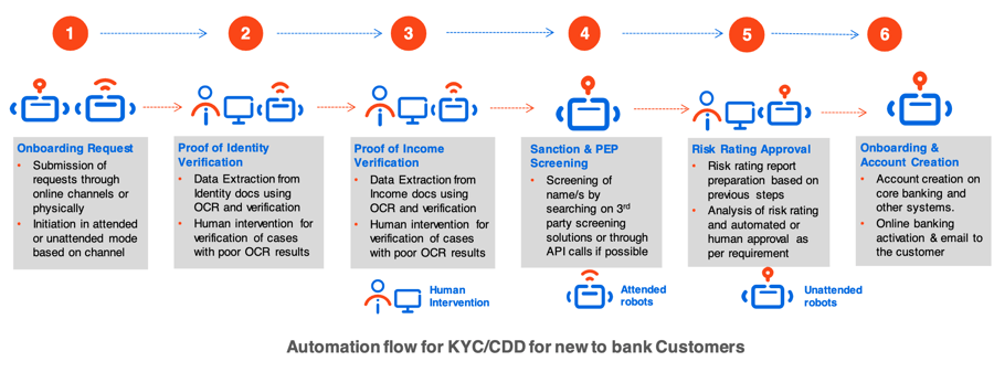 automation flow for kyc ccd in banking