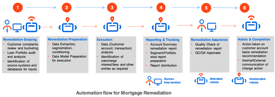 automation flow for mortgage remediation