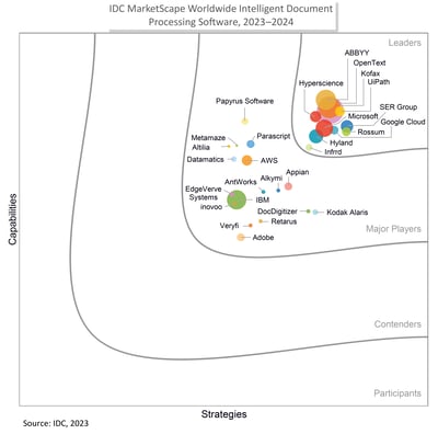 IDC MarketScape:
Worldwide Intelligent Document Processing Software 2023–2024 Vendor Assessment