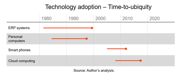 technology adoption-time to ubiquity