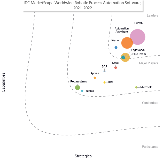 IDC MarketScape for Worldwide Robotic Process Automation Software 2021 Vendor