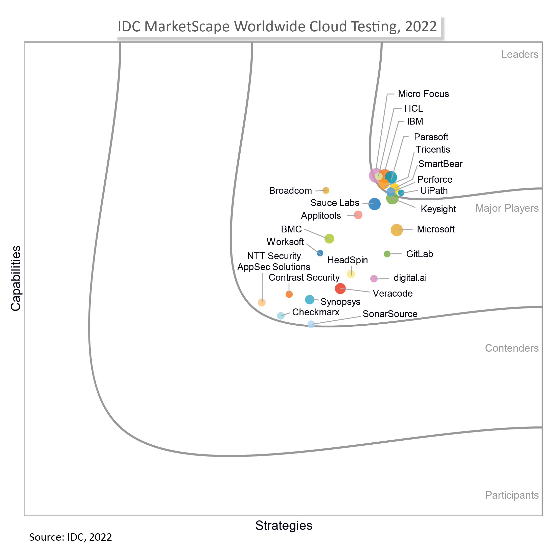IDC MarketScape for Worldwide Cloud Testing 2022 Vendor Assessment-Empowering Business Velocity