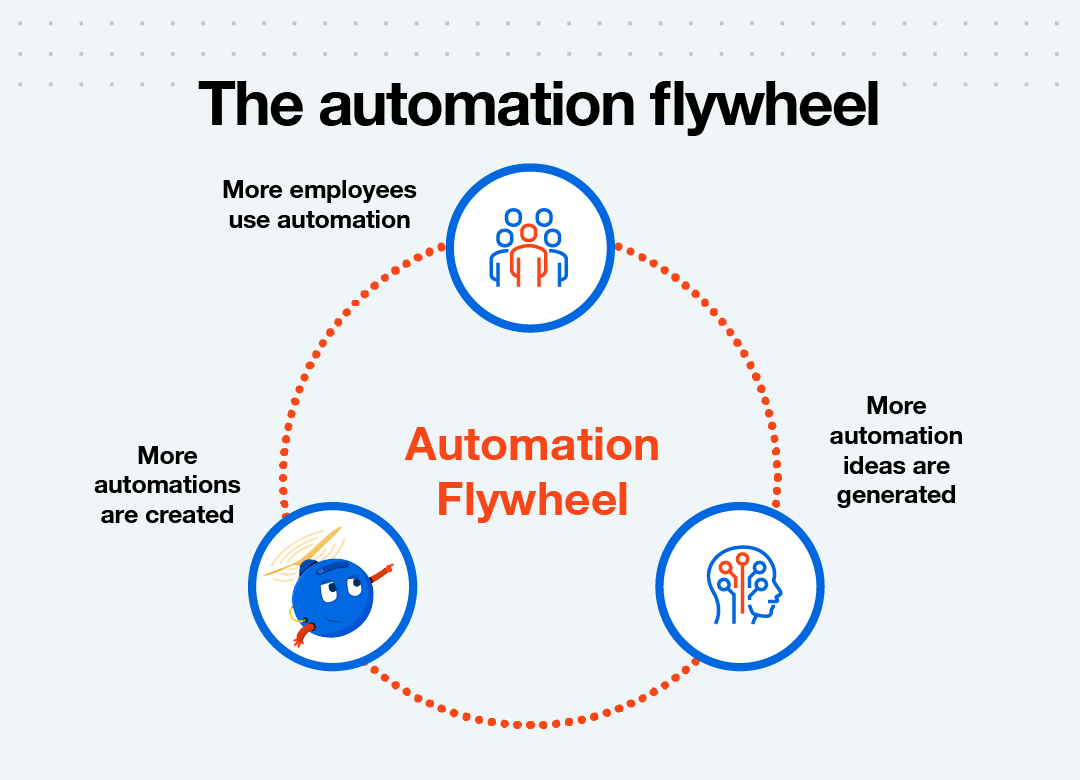 UiPath Automation Flywheel