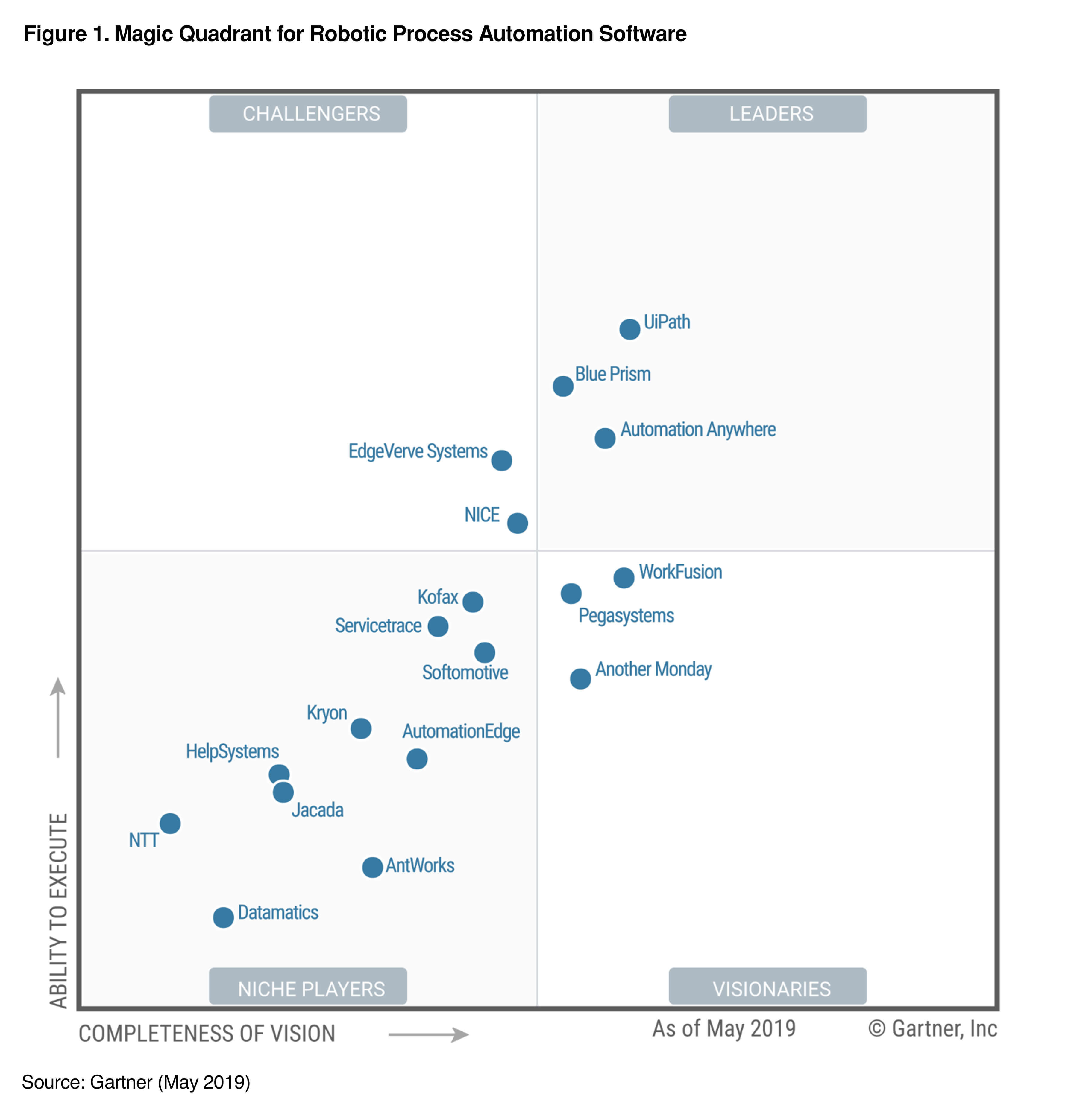 magic quadrant rpa 2019