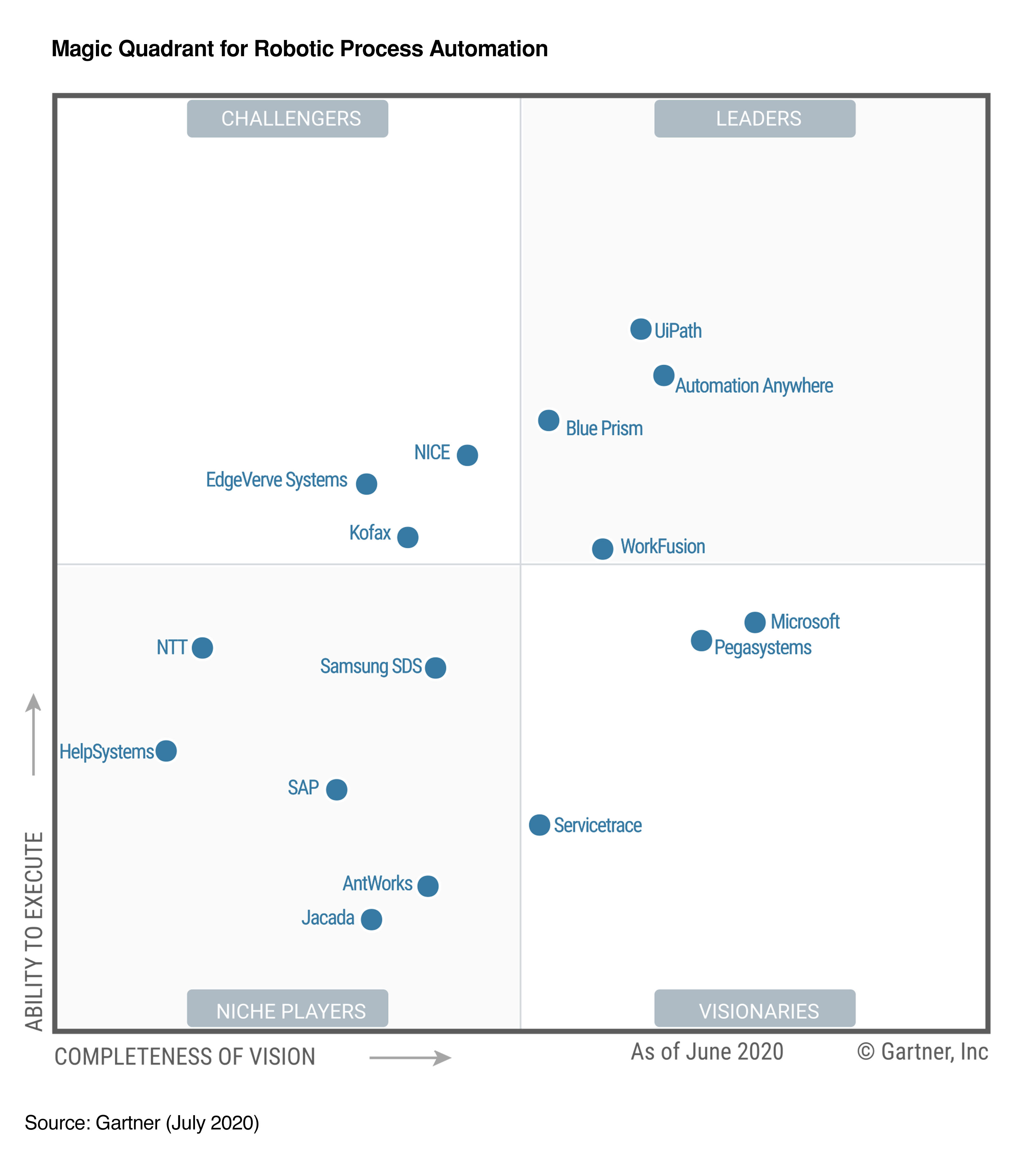 Gartner RPA Magic Quadrant Report 