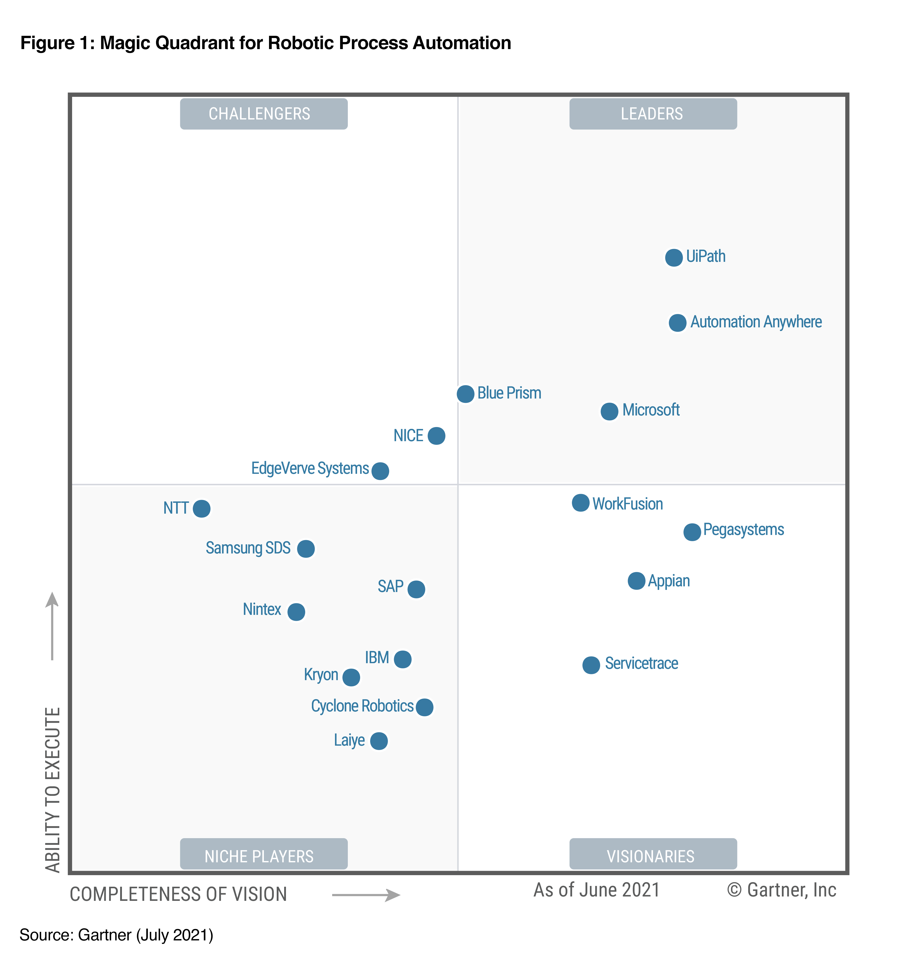 UiPath named a leader in 2021 Gartner Magic Quadrant for Robotic Process Automation