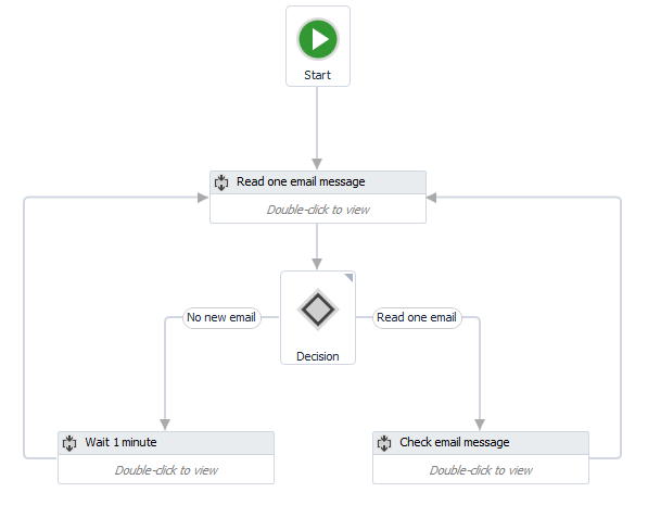 Email Automation Flow Chart