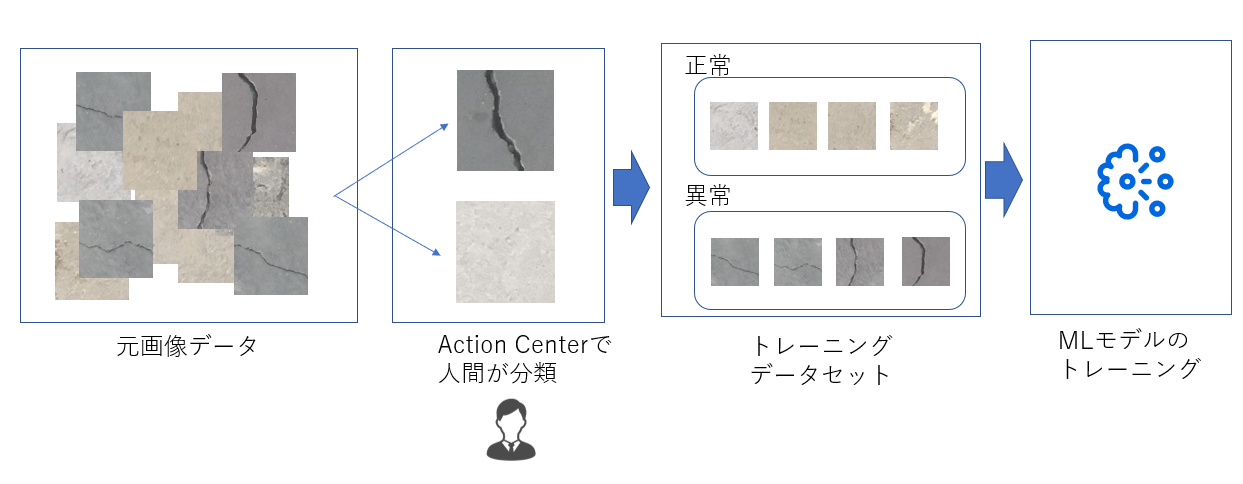 Uipath Ai Fabricとaction Centerでのモデルファインチューニング