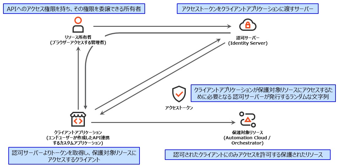 OAuth