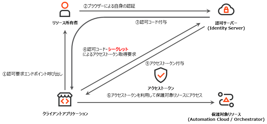 認可コード