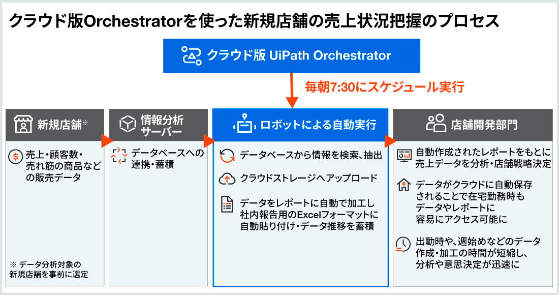 クラウド版Orchestratorを使った新規店舗の売上状況把握のプロセス