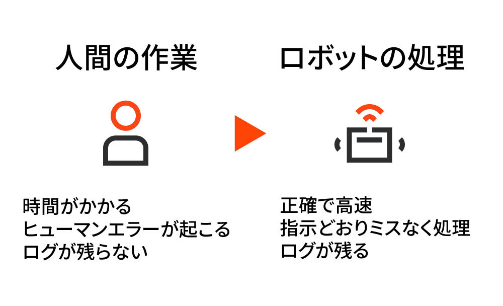 人間の作業：時間がかかる。ヒューマンエラーが起こる。ログが残らない。 → ロボットの処理：正確で高速。指示どおりミスなく処理。ログが残る。