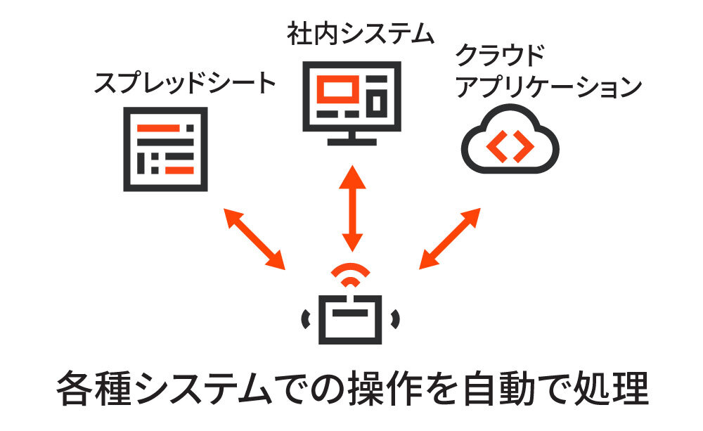 各種システムでの操作を自動で処理