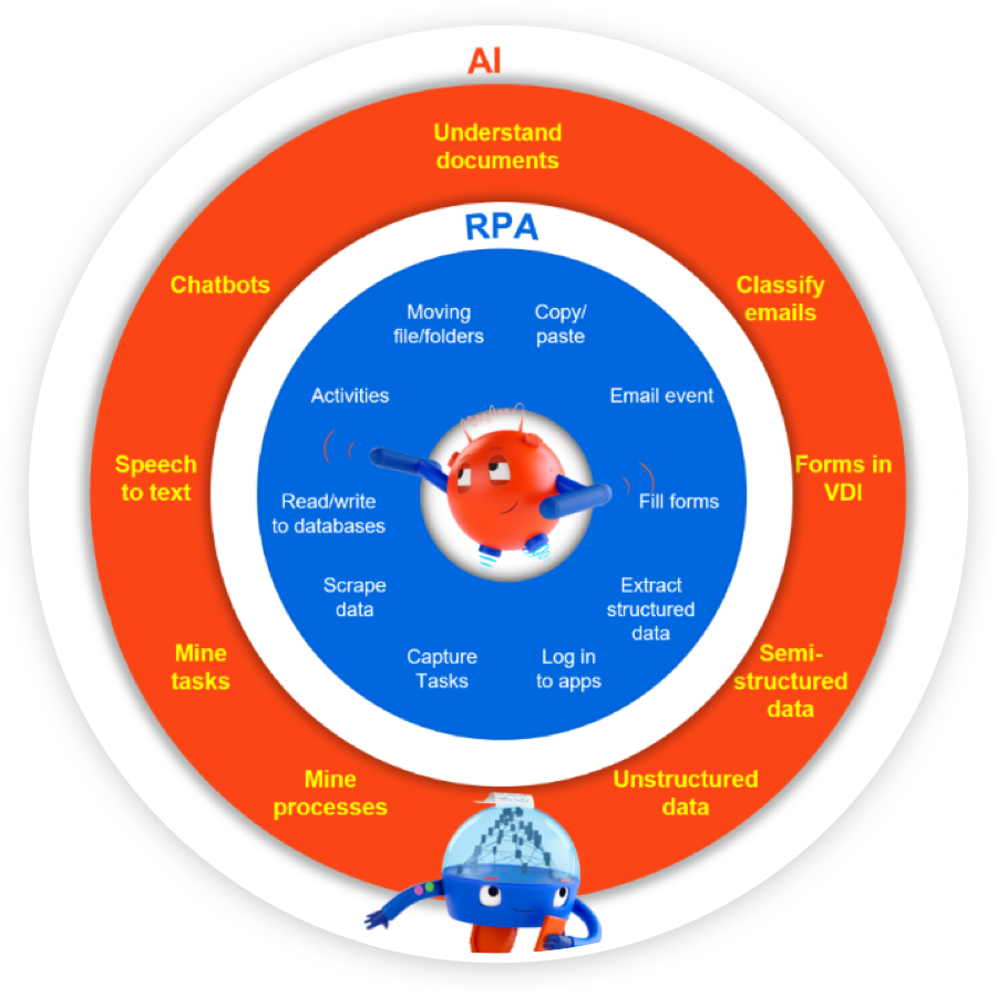 Ai Rpa 新たな業務自動化レベルを実現 Uipath