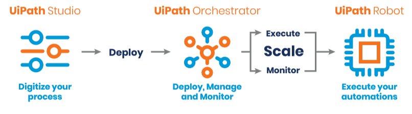 平台的新形象 -  Orchestrator中，机器人工作室，UiPath