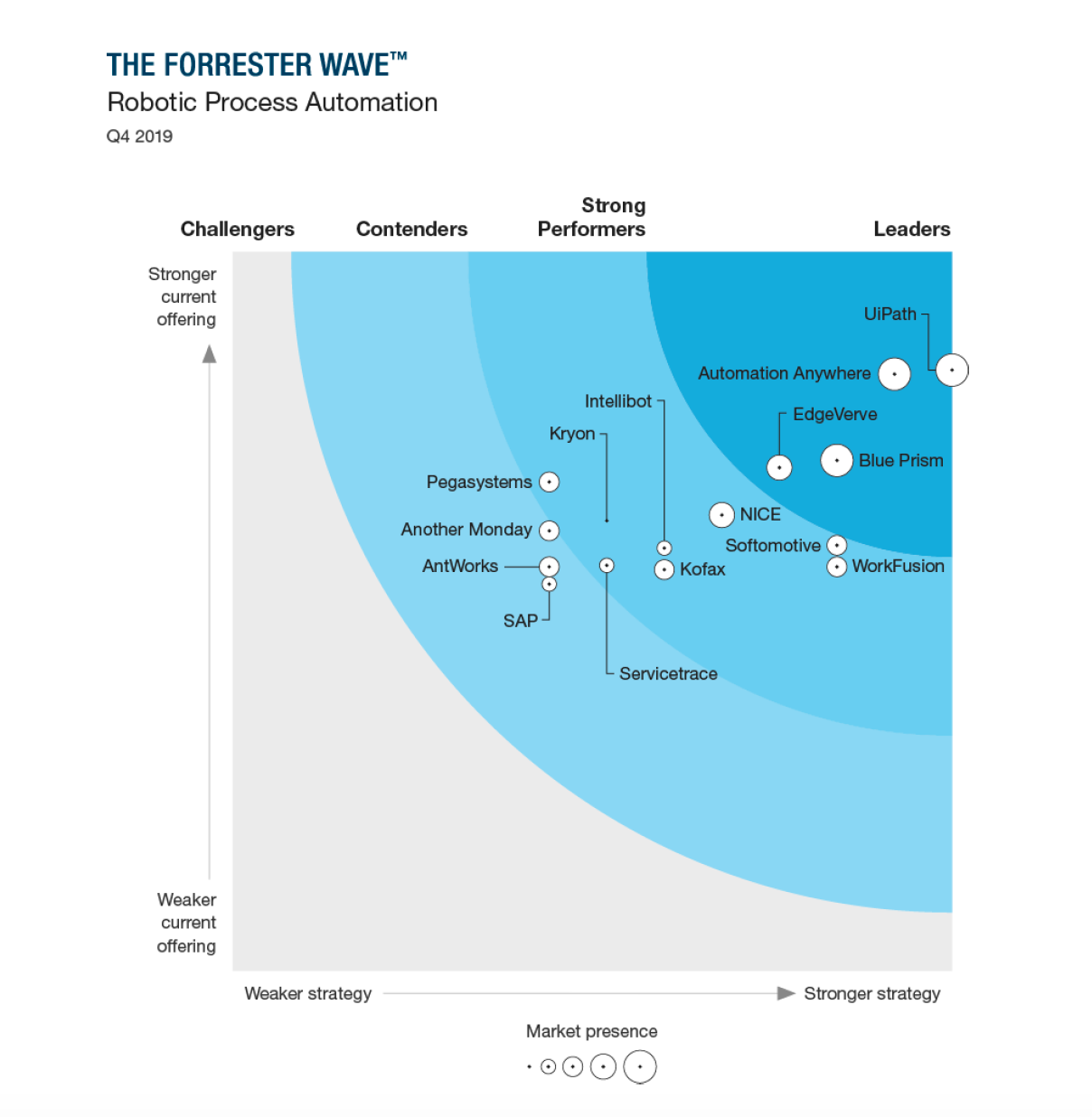 Forrester Wave RPA 2019