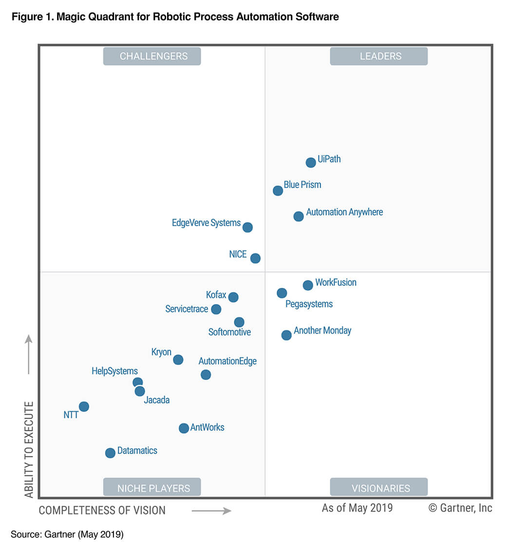 Gartner Chart 2019